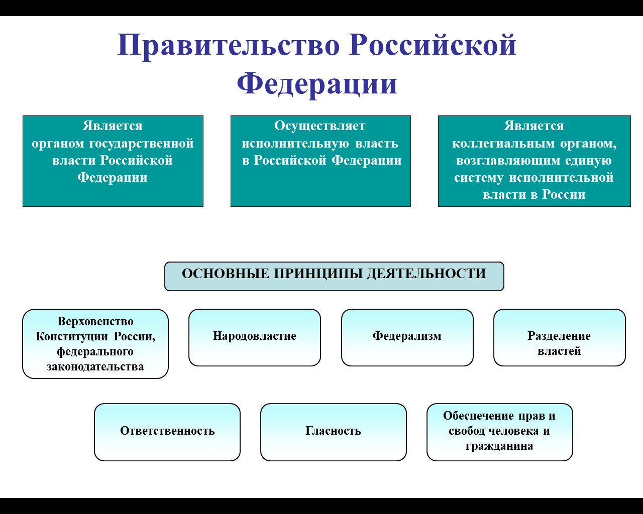Система правительства РФ
