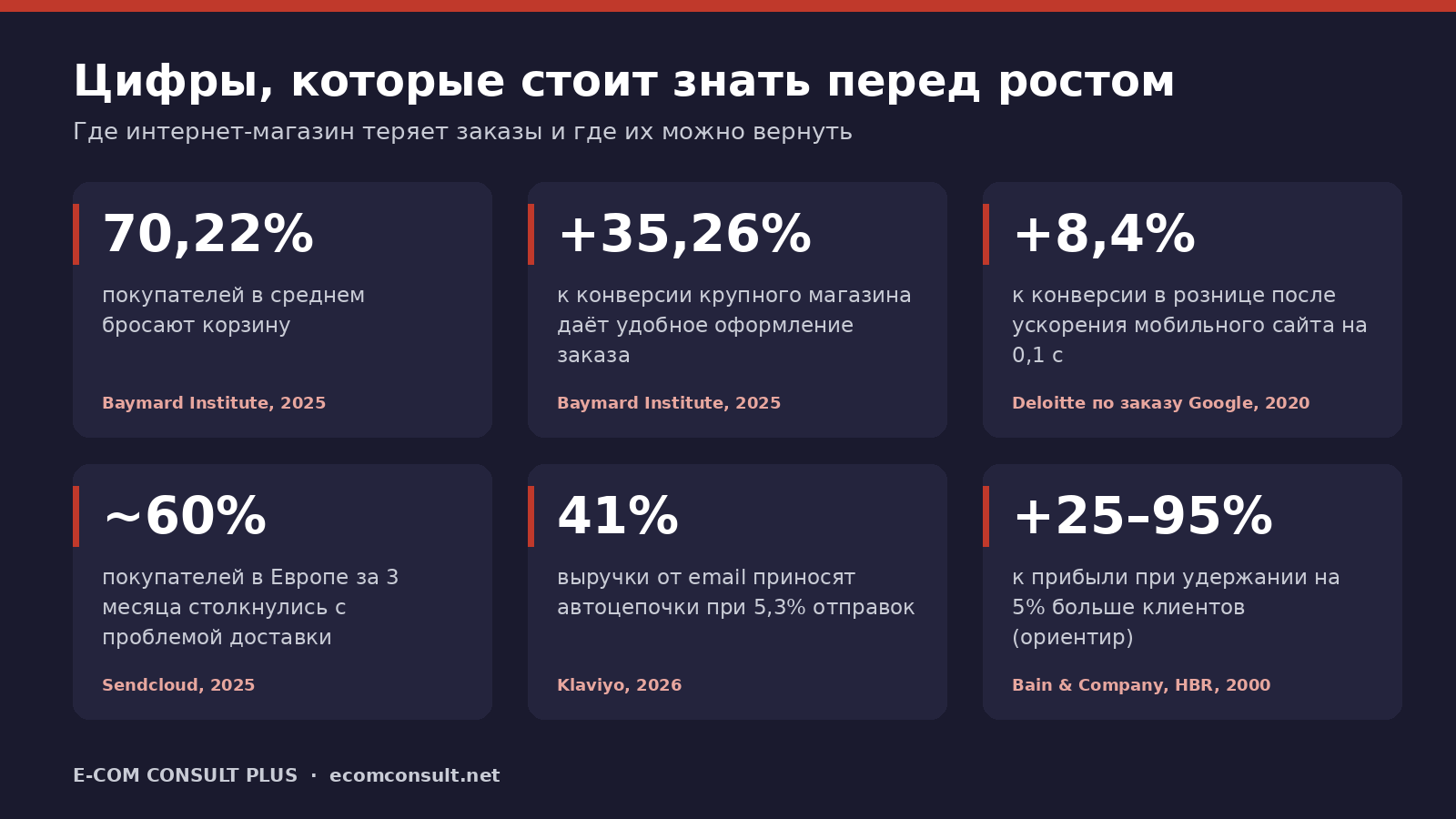 Ключевые цифры для роста интернет-магазина: брошенные корзины, конверсия, скорость сайта, доставка, email и удержание