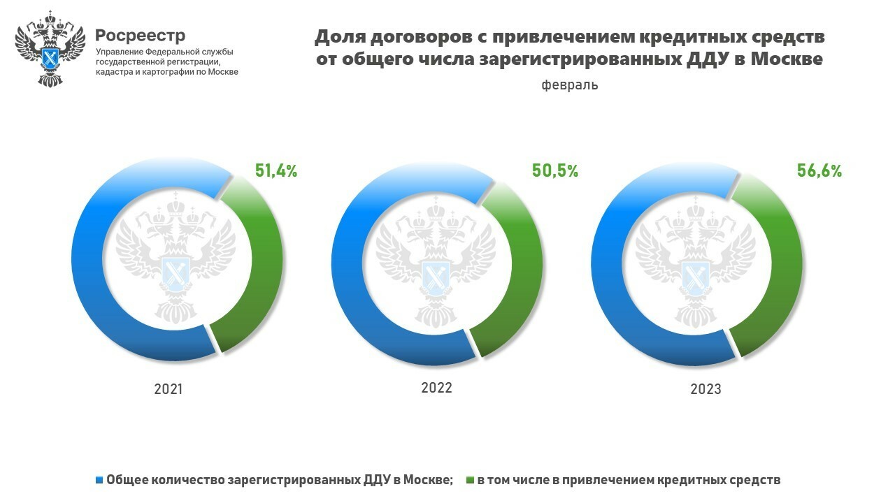 С начала года доля ипотечных сделок в новостройках Москвы составила 58%