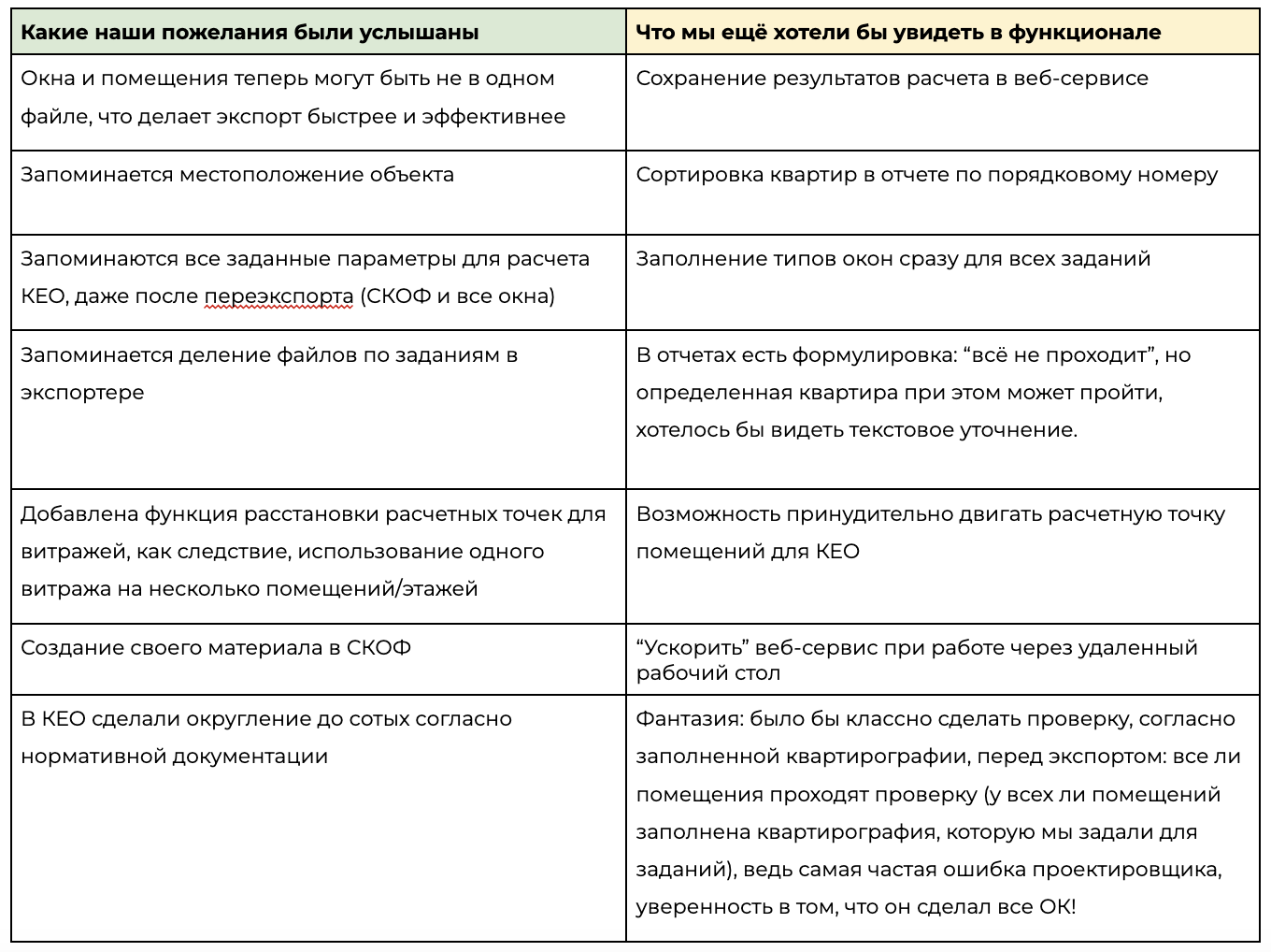 Расчет инсоляции в ПО Formit