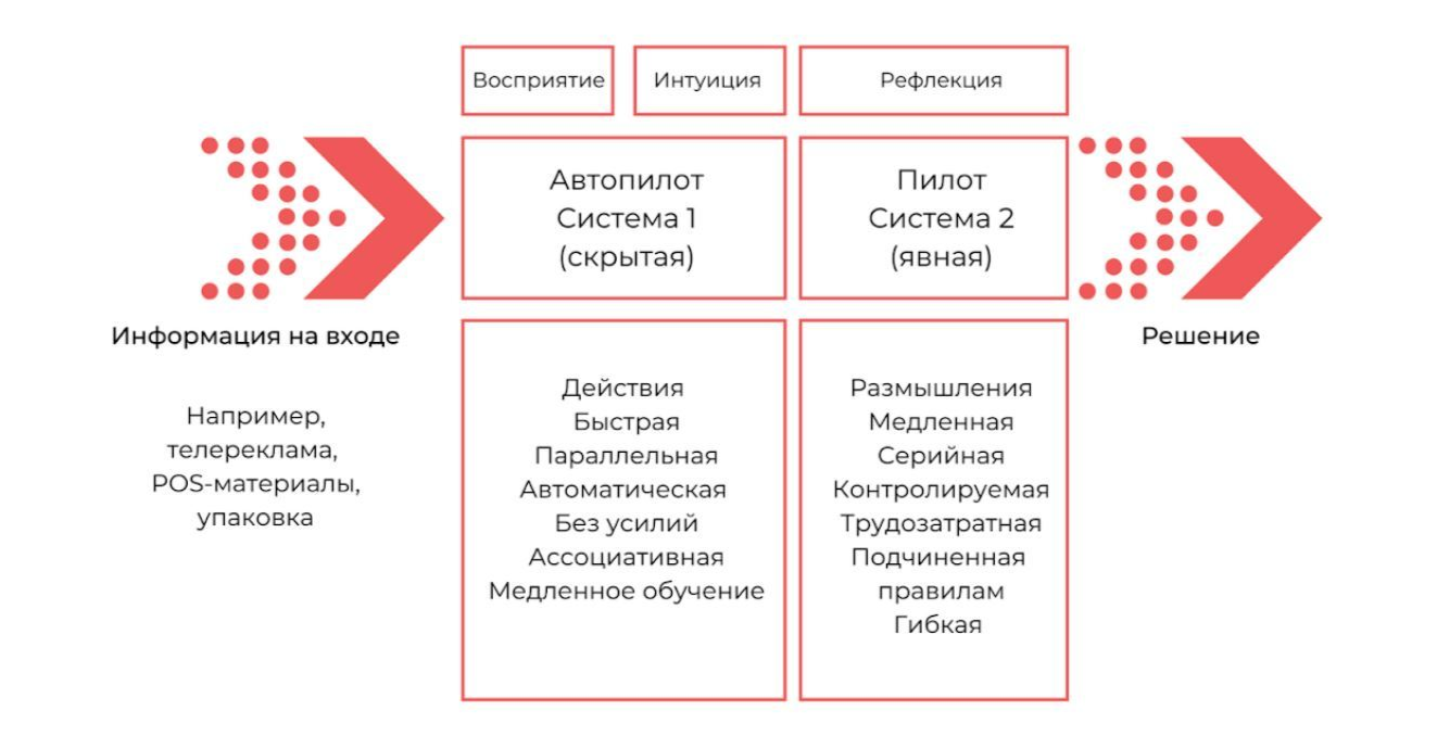 Система 1 и система 2 Канеман. Системы принятия решений Канеман. Система мышления по Канеману. Две системы мышления Канеман.