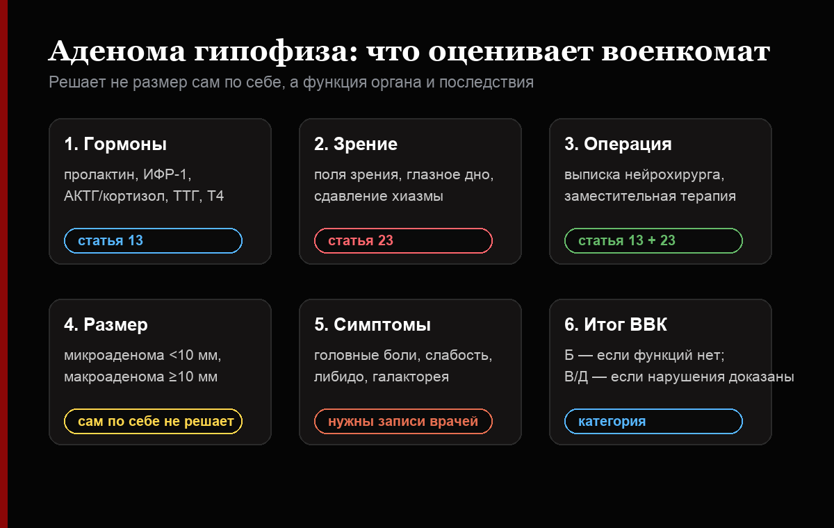 Схема оценки аденомы гипофиза военкоматом