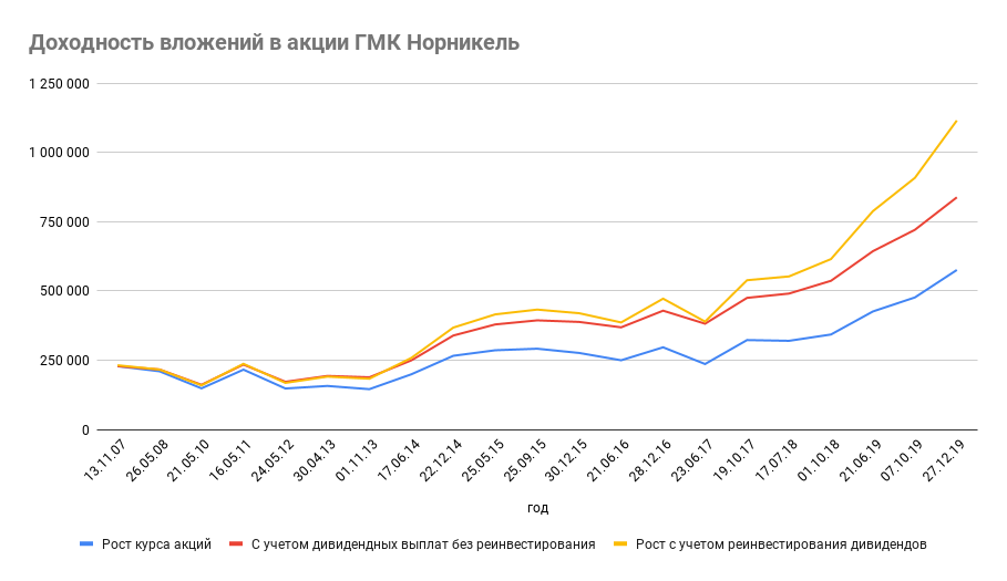 Доходность инвестирования