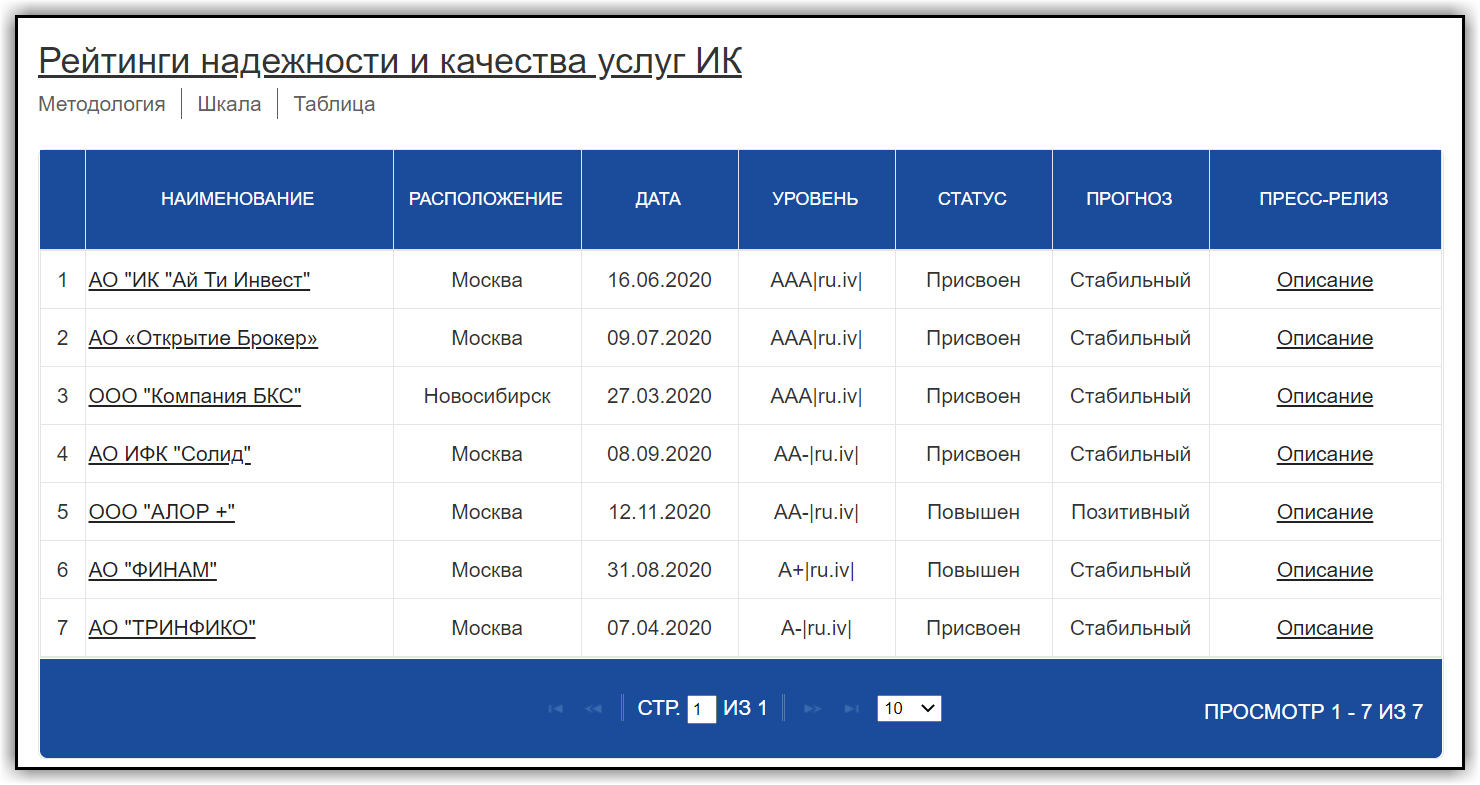 Как проверить надежность фондового брокера