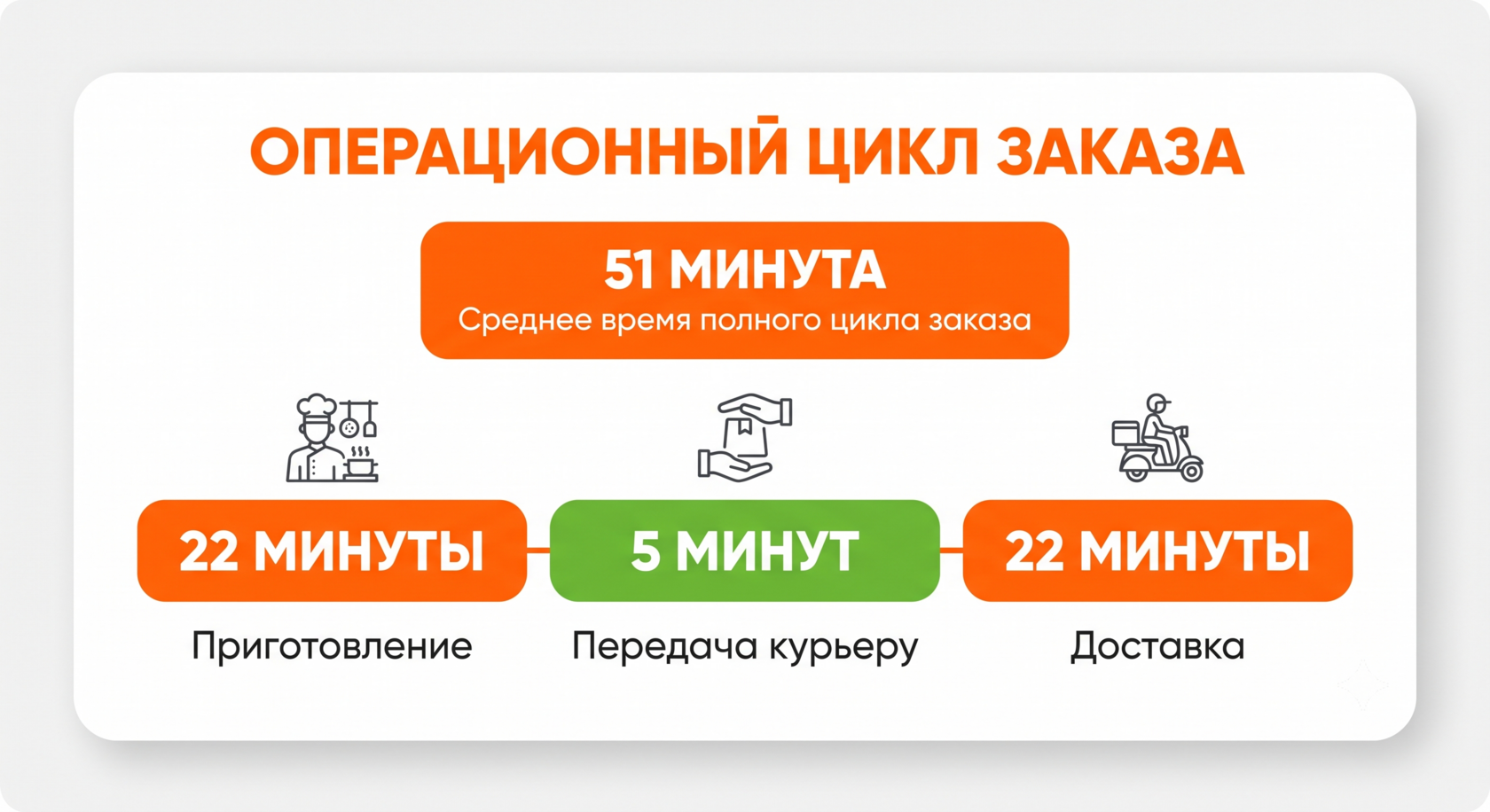 Схема операционных показателей и среднего времени доставки заказов MYBOX