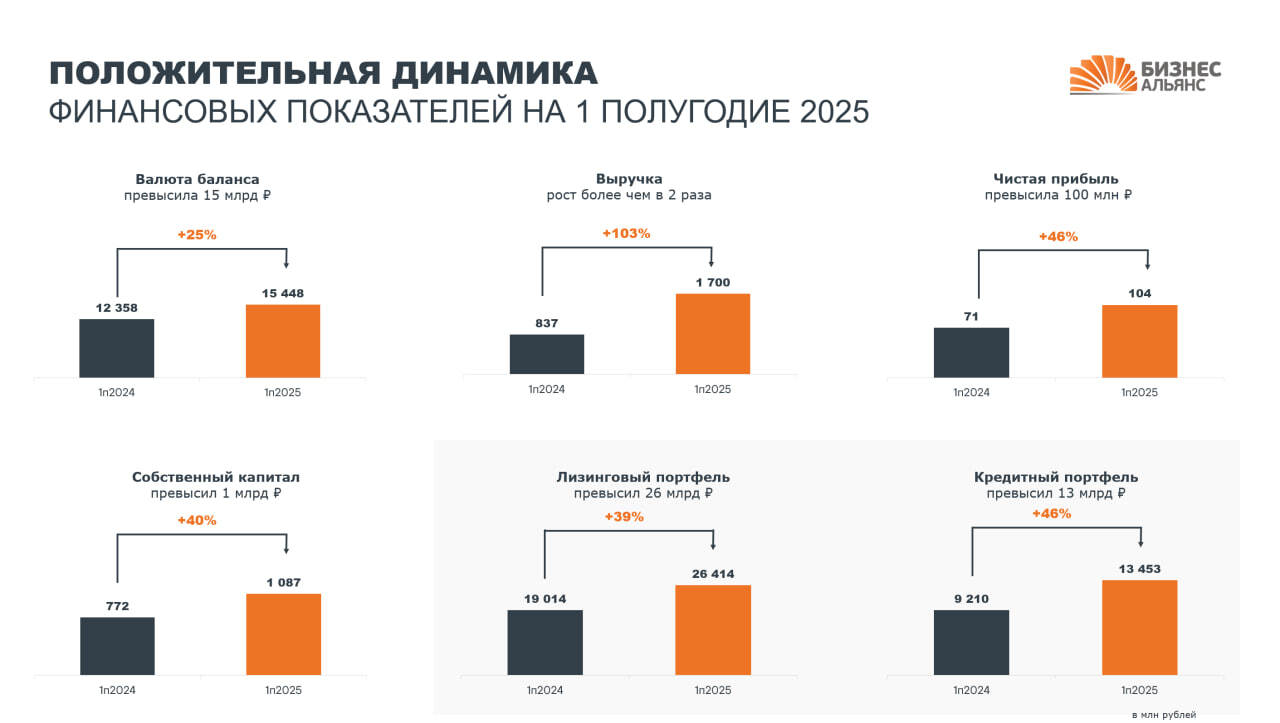 АО БИЗНЕС АЛЬЯНС наращивает масштаб! Презентация в преддверии выпуска облигаций (BB+, YTM 24,36%)
