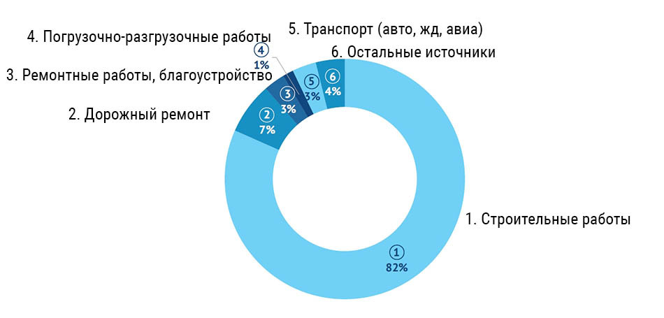 Уровень москва