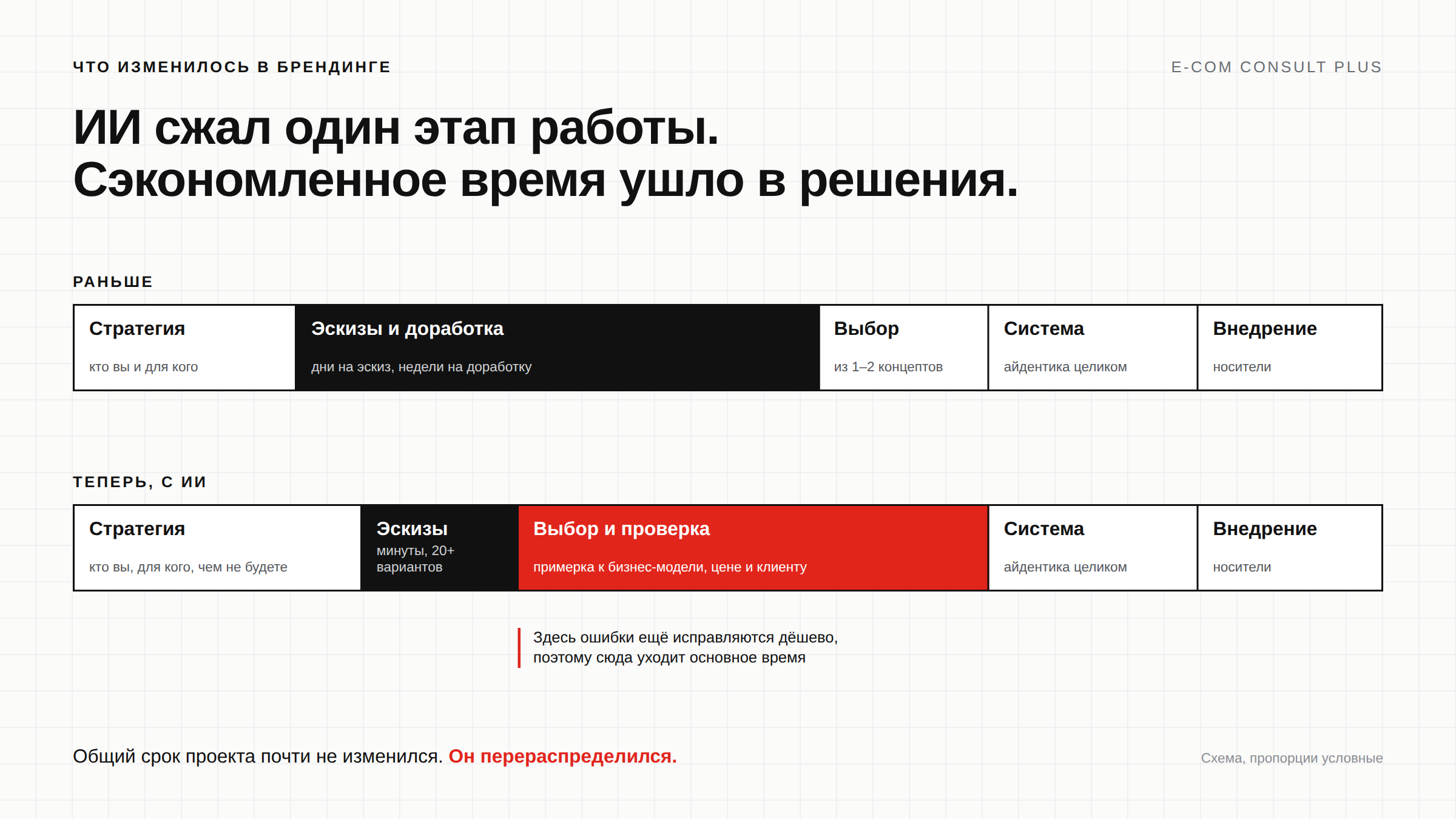 Схема этапов брендинга до и после ИИ: этап эскизов сократился, а время перешло на выбор и проверку идеи против бизнес-модели