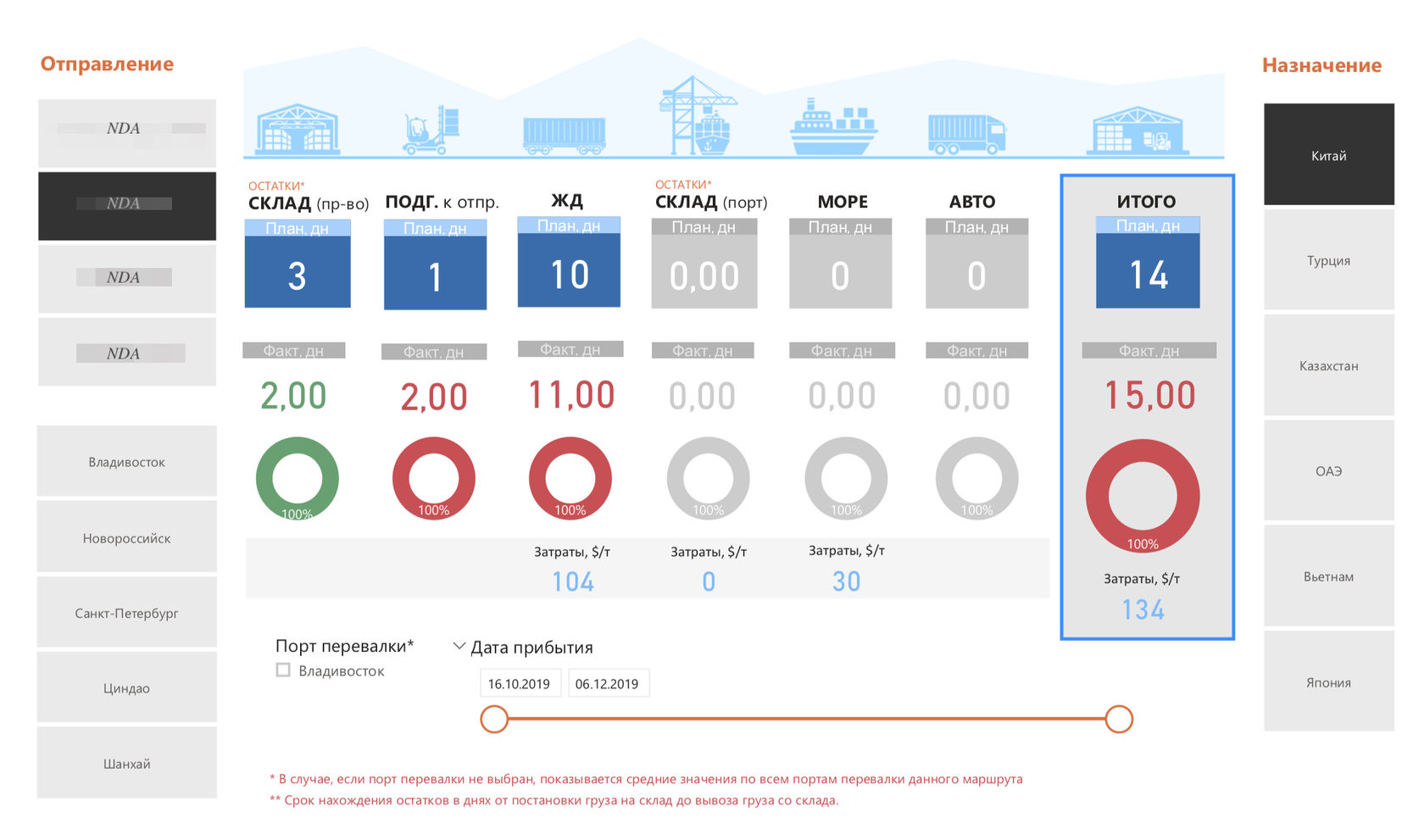 Power BI отчет для анализа логистики металлургической компании