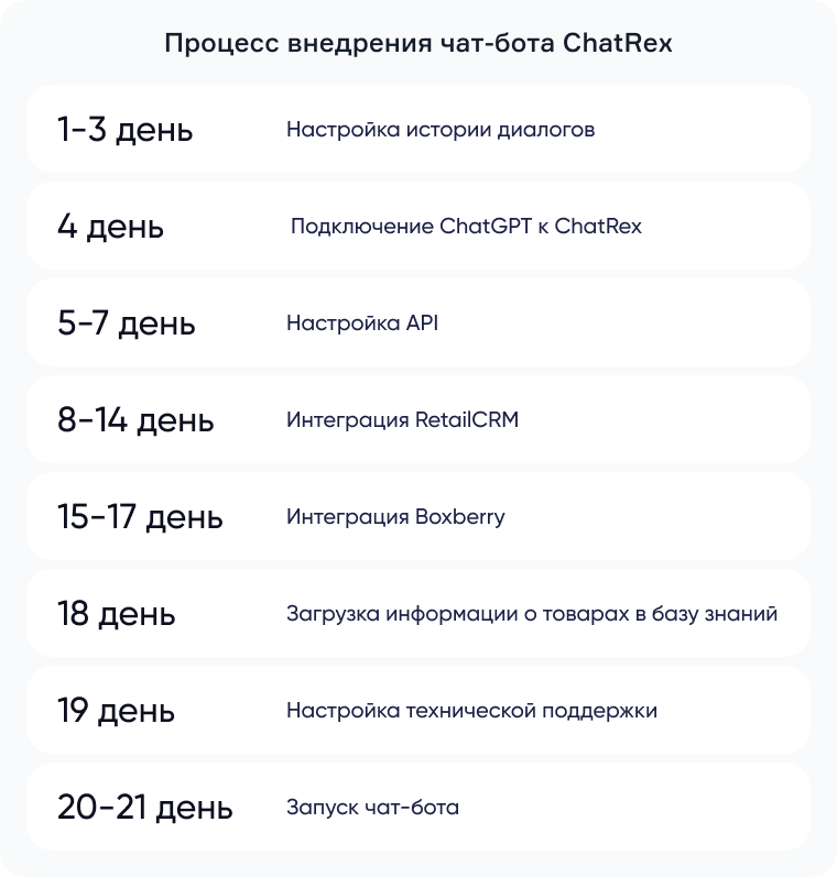 Этапы внедрения ИИ-бота