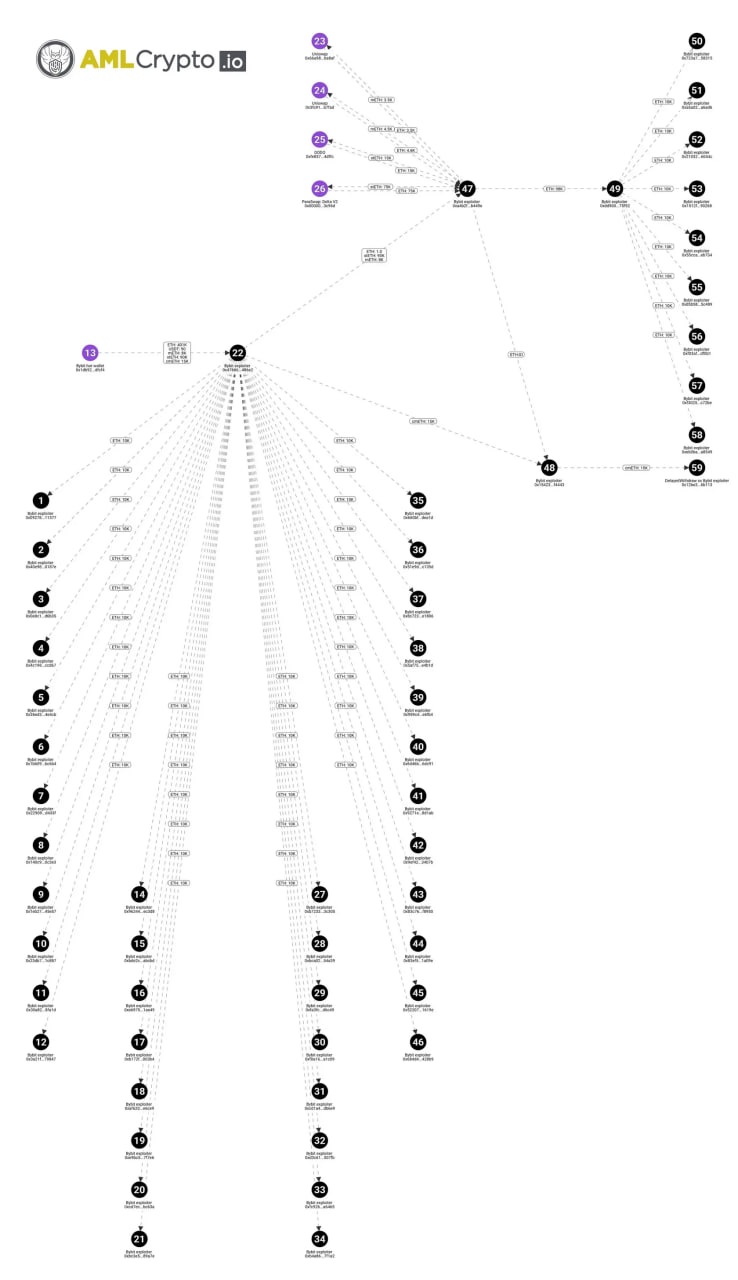 Bybit Hack: История крупнейшего взлома