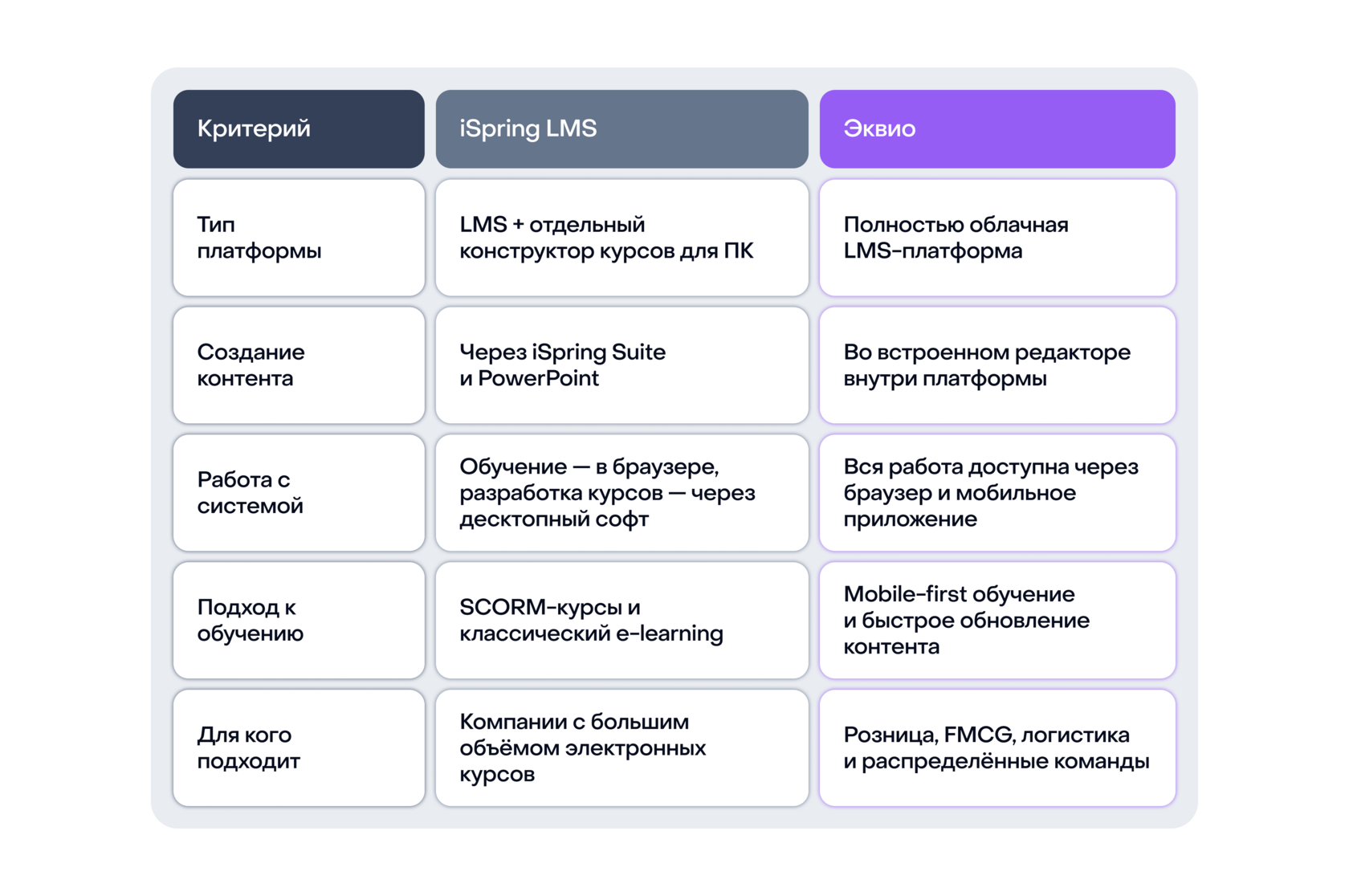 Сравнение LMS платформ для бизнеса - Эквио и Ispring