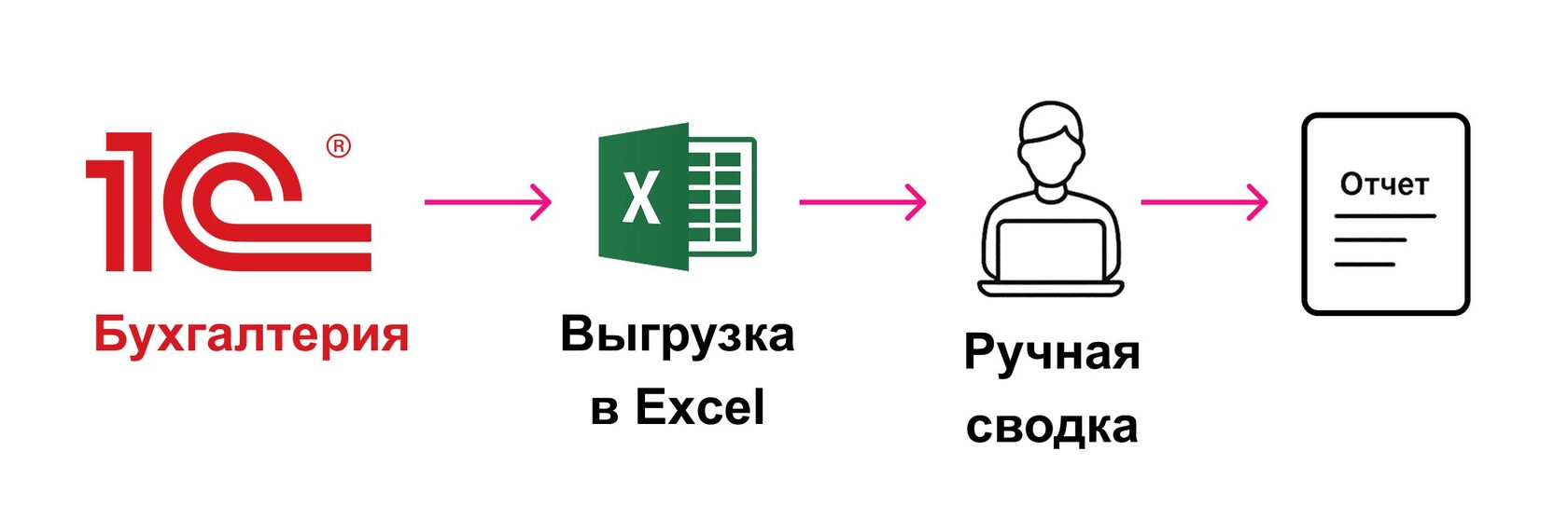 Схема «Как выглядит типичный финансовый контур в 1С без доработок»
