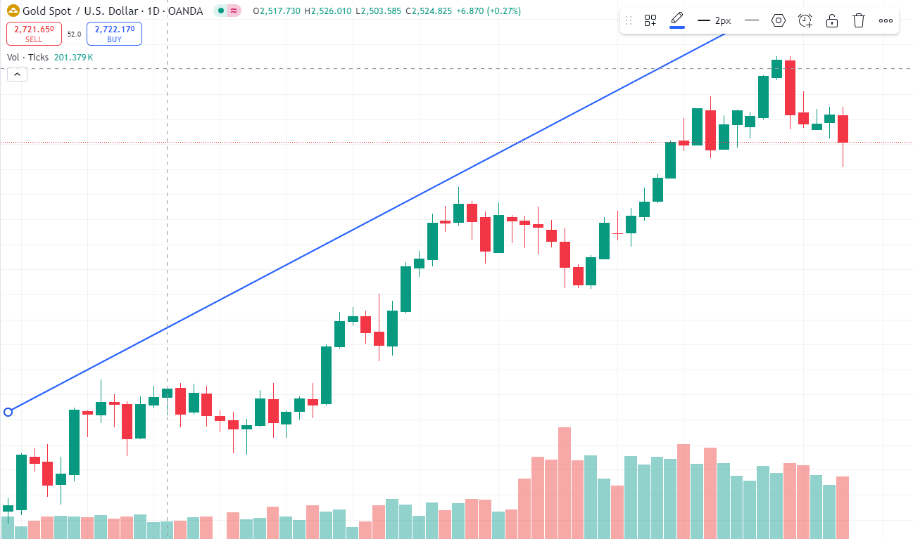 FxPro XAU/USD Gold Trading – What It Is & How to Trade