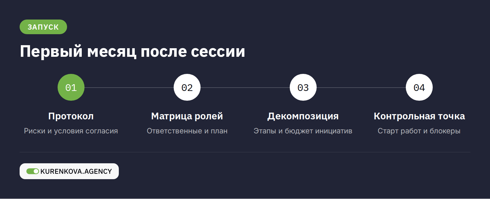 Внутристатейная фигура «Первый месяц после сессии»