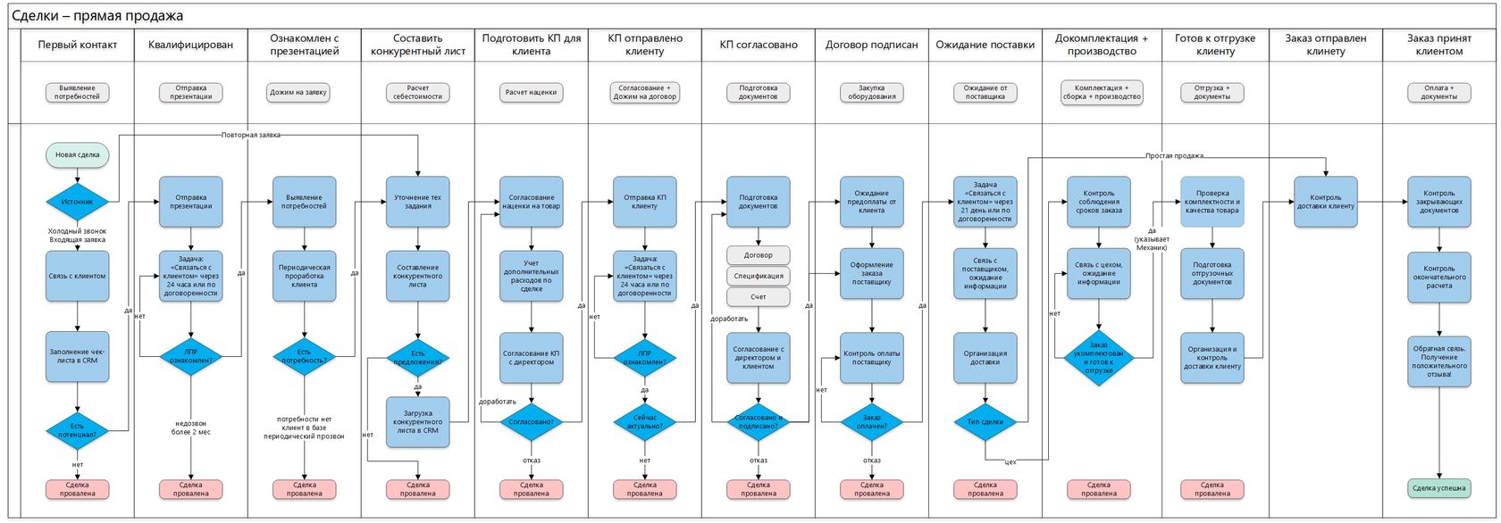 Отдел процессов. Блок схема процесса продаж запчастей КАМАЗ. Бизнес процесс отдела продаж схема. Воронка продаж пример блок схема.