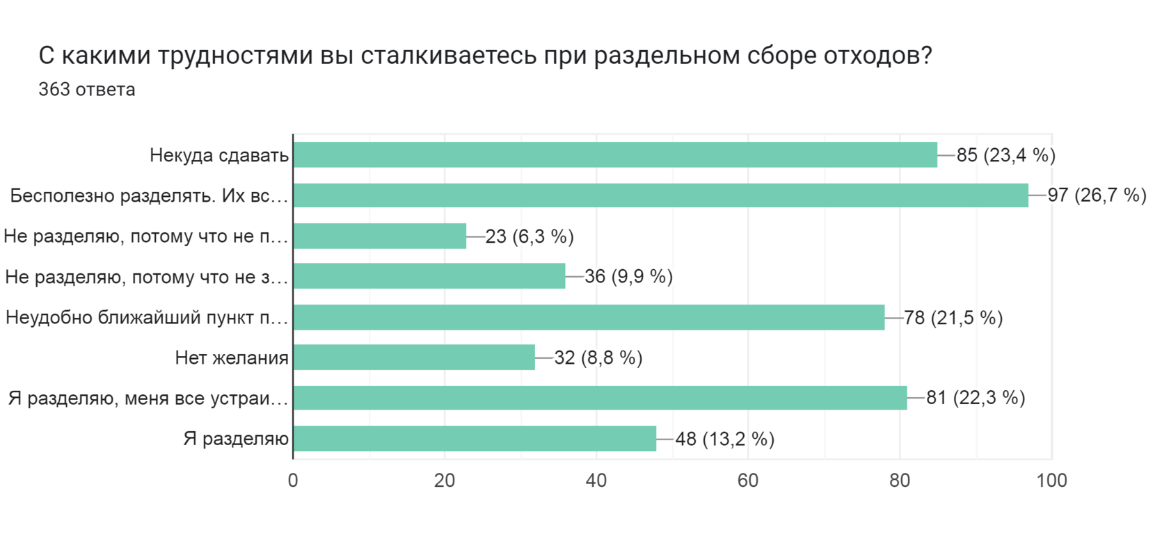 Диаграмма ответов в Формах. Вопрос: С какими трудностями вы сталкиваетесь при раздельном сборе отходов?. Количество ответов: 363 ответа.
