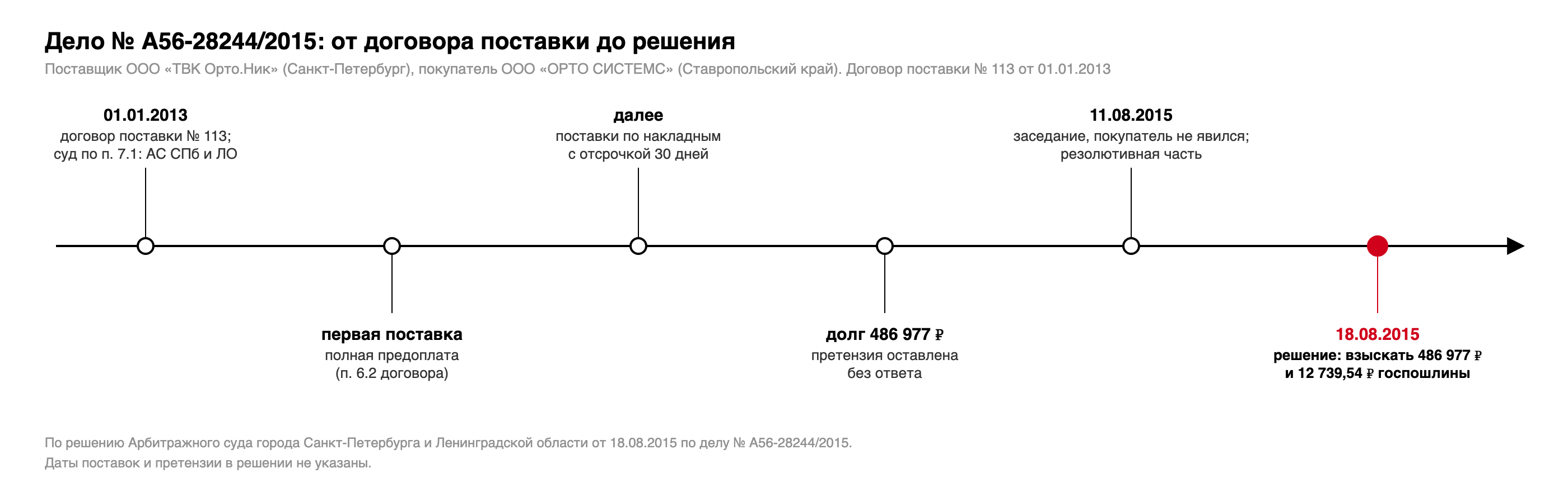 Хронология дела № А56-28244/2015: договор поставки № 113 от 01.01.2013, первая поставка по предоплате, поставки с отсрочкой 30 дней, претензия без ответа, иск на 486 977 рублей, резолютивная часть 11.08.2015, решение 18.08.2015