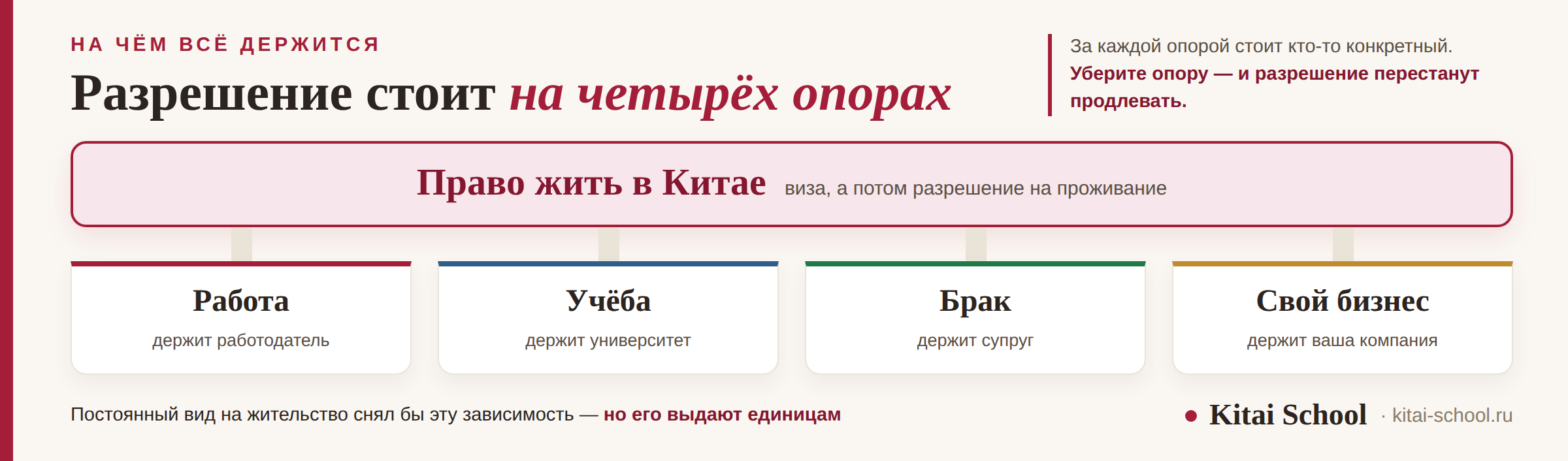 Полка на четырёх опорах: работа, учёба, брак и свой бизнес держат разрешение на проживание