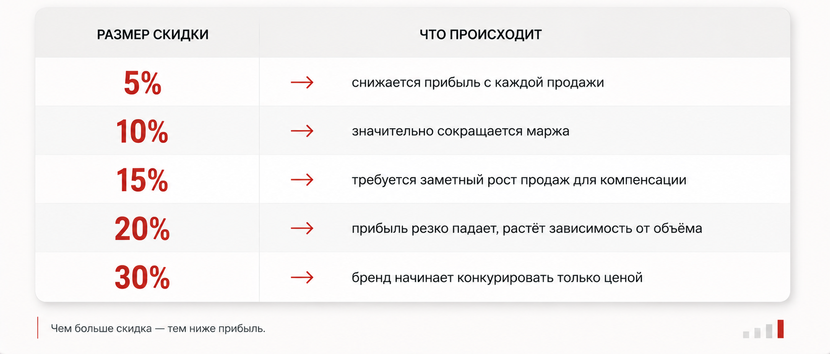 Как скидки влияют на маржу и прибыль бизнеса