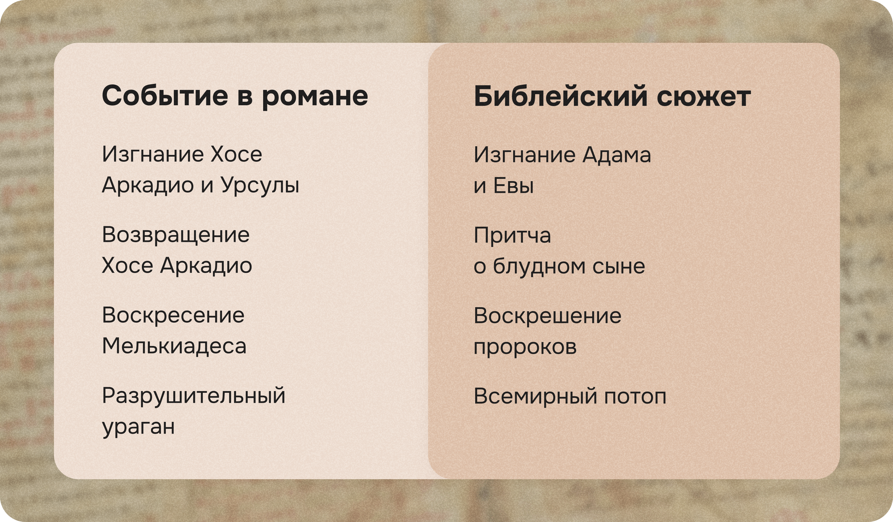 События в романе и библейский сюжет