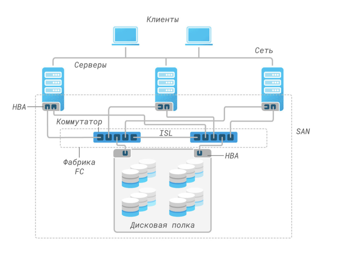 что такое NAS, SAN и прочие умные сокращения простыми словами