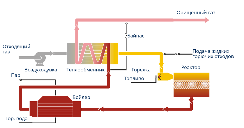 Технология каталитического окисления с воздуходувкой, горелкой, теплообменником и котлом-утилизатором