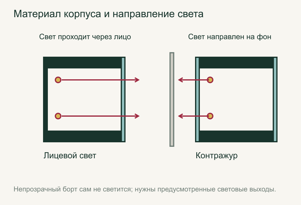 Лицевая подсветка и контражур в разных конструкциях