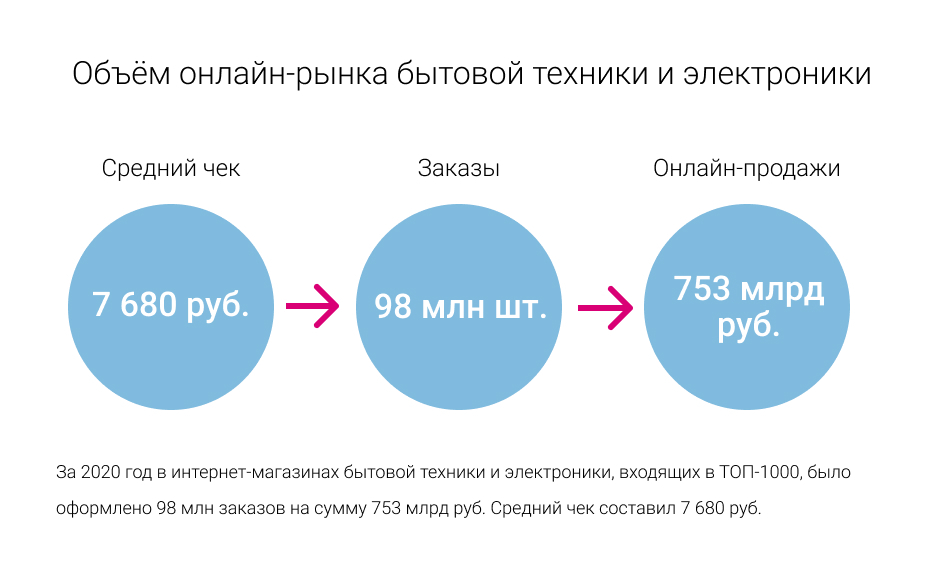 Данные в рубли. Динамика рынка бытовой техники 2020. Онлайн рынок. Объем онлайн. Объем рынка онлайн фитнеса.