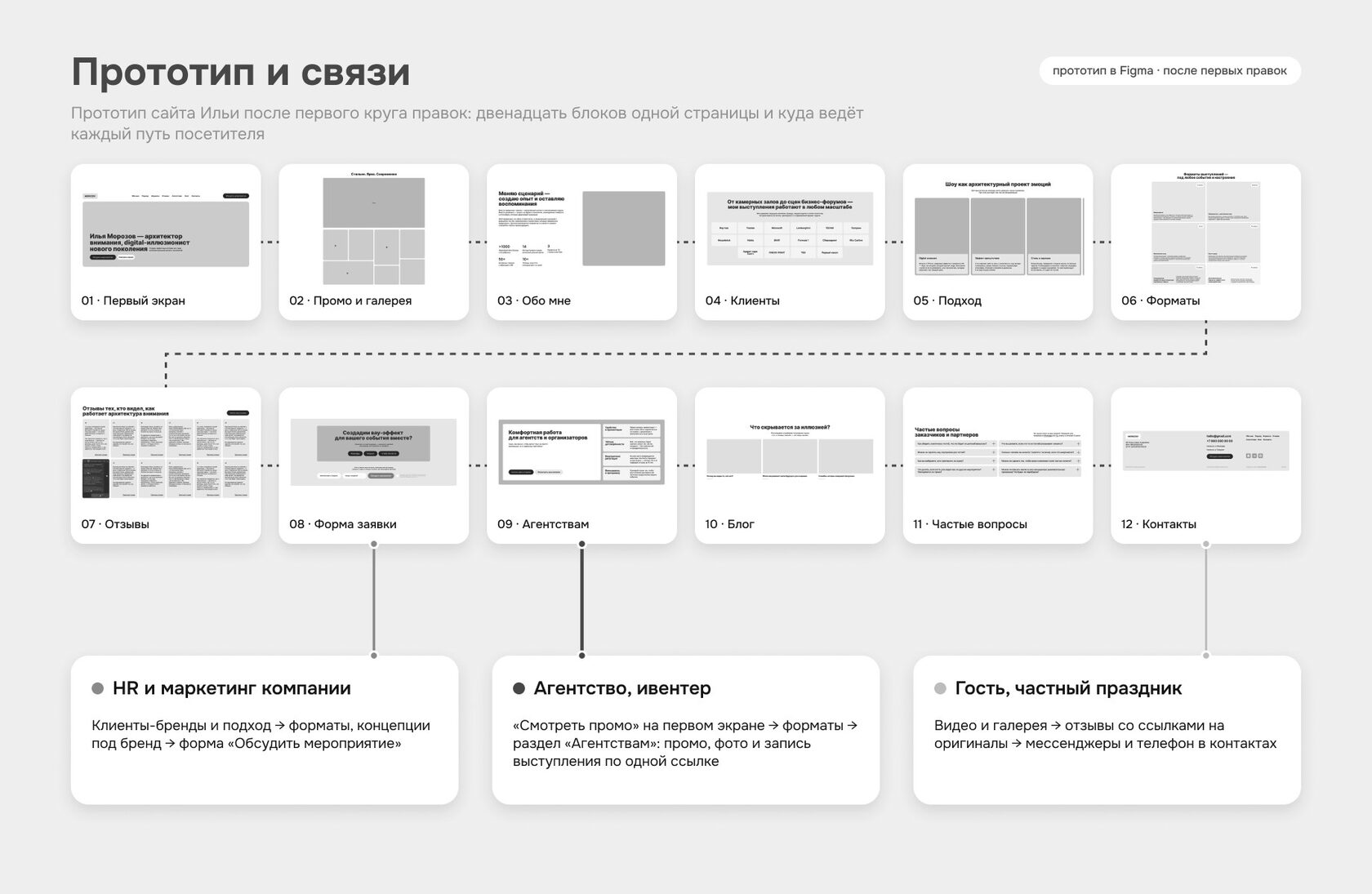 Прототип сайта Ильи Морозова: двенадцать блоков лендинга и пути агентства, компании и гостя к промо, форме заявки и контактам