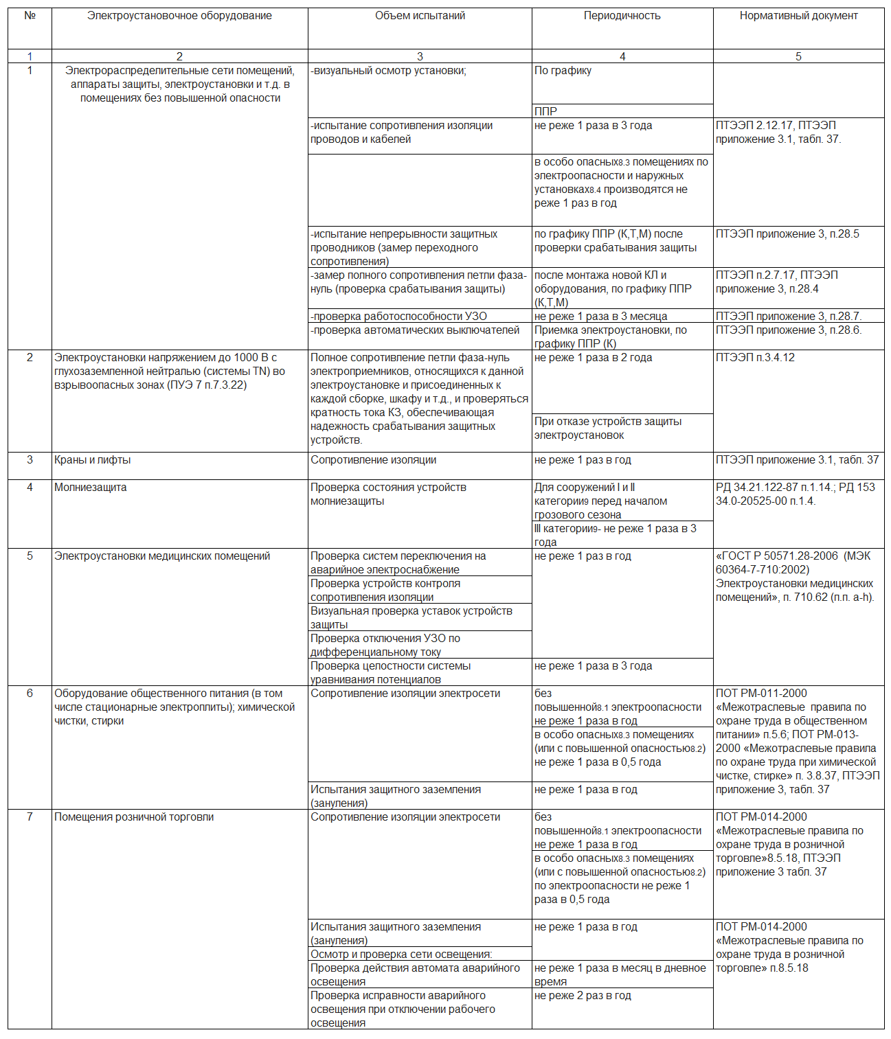 Что входит в объем периодической проверки. Виды испытаний электрооборудования. Периодичность проверки изоляции электрооборудования. Программа испытаний электроустановки. Журнал проверки срабатывания УЗО.