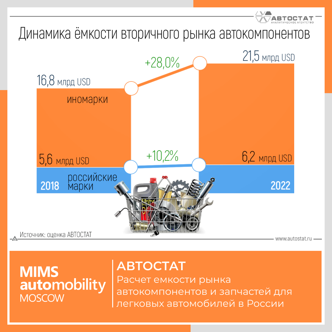 Рынок автозапчастей в России