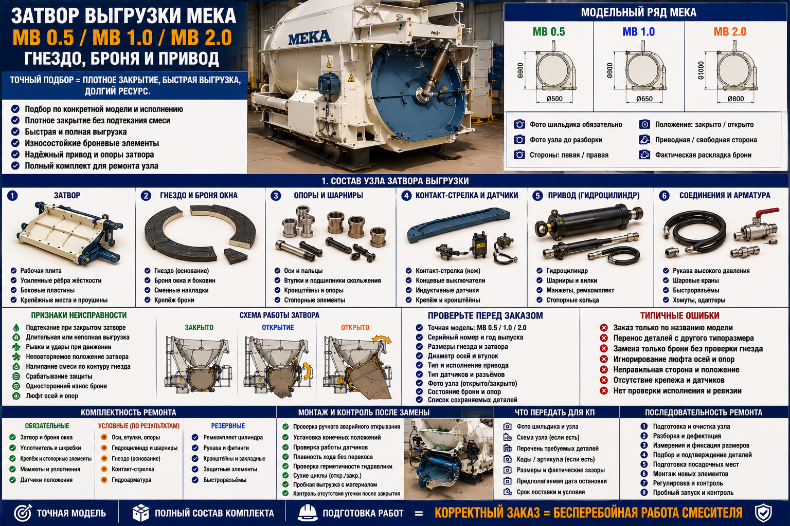 Затвор выгрузки MEKA MB 0.5, MB 1.0 и MB 2.0: гнездо, броня и привод