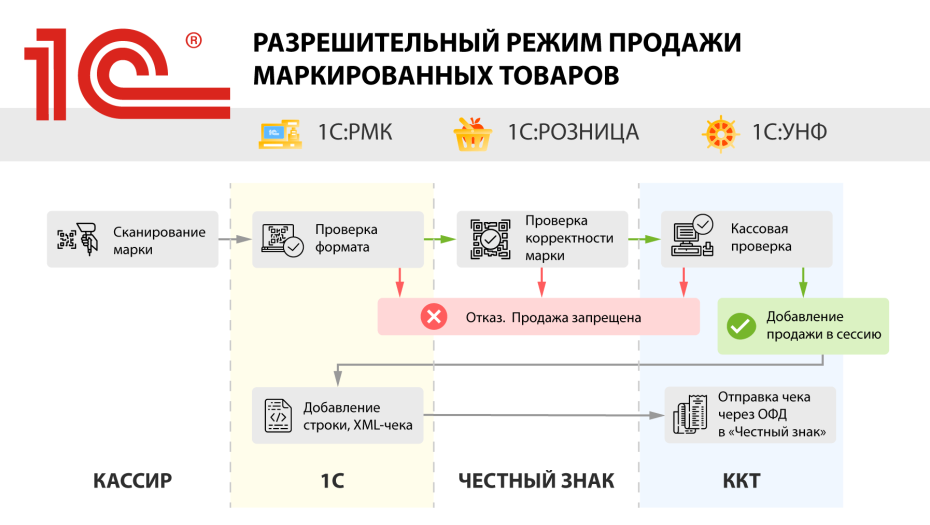 Схема 1С: сканирование кода, проверки в программе и Честном знаке, кассовая проверка и отправка чека