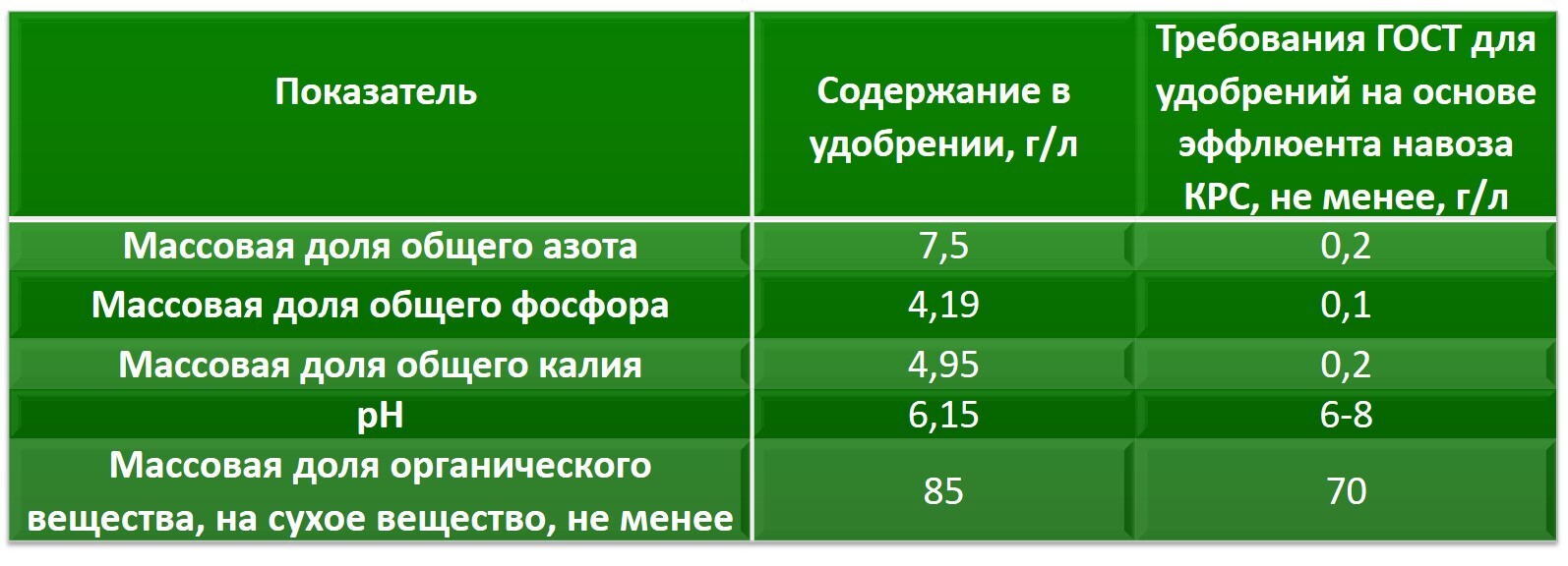 Эффлюент — органическое удобрение