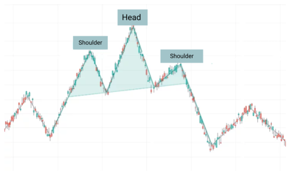 Candlestick trading: Head and shoulders pattern