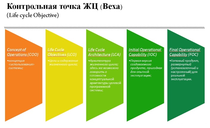 Веха контрольная точка проекта это