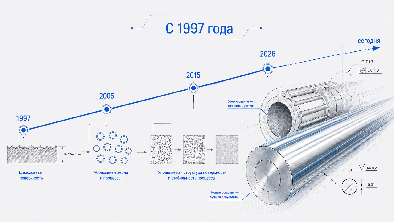 Развитие технологий обработки поверхности с 1997 года