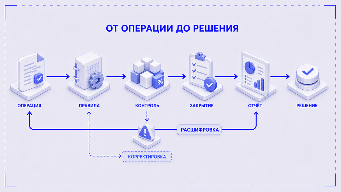 Путь от операции через контроль и отчётность к управленческому решению и обратно