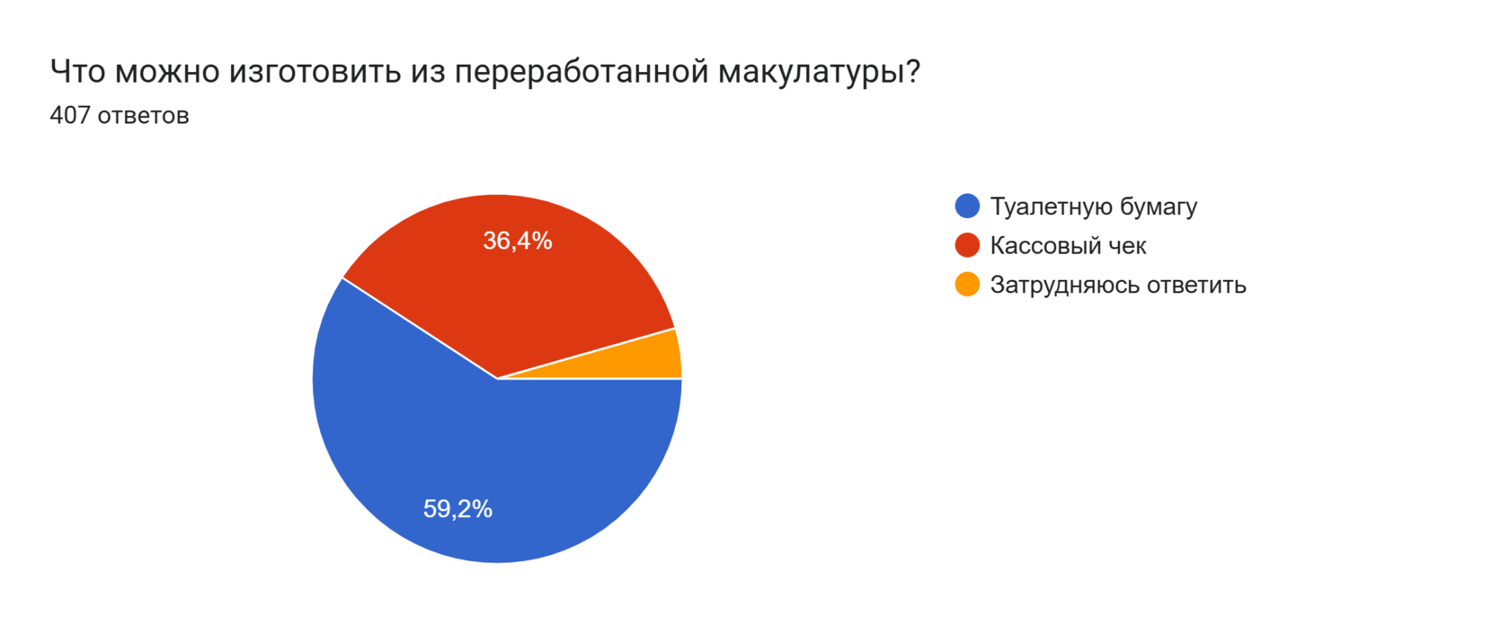 Диаграмма ответов в Формах. Вопрос: Что можно изготовить из переработанной макулатуры?
. Количество ответов: 407 ответов.