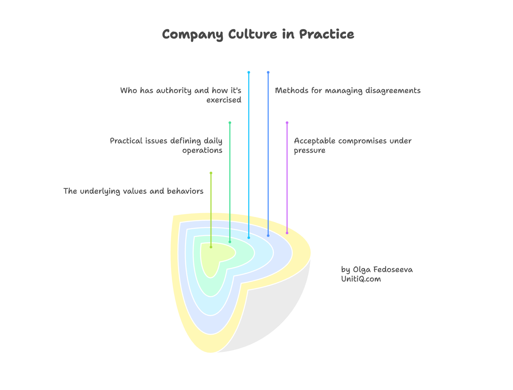 Diagram illustrating how company culture operates through decision authority, conflict resolution methods, acceptable trade-offs, operational rules, and underlying values.