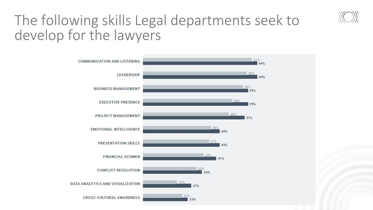 The following skills Legal departments seek to develop for the lawyers