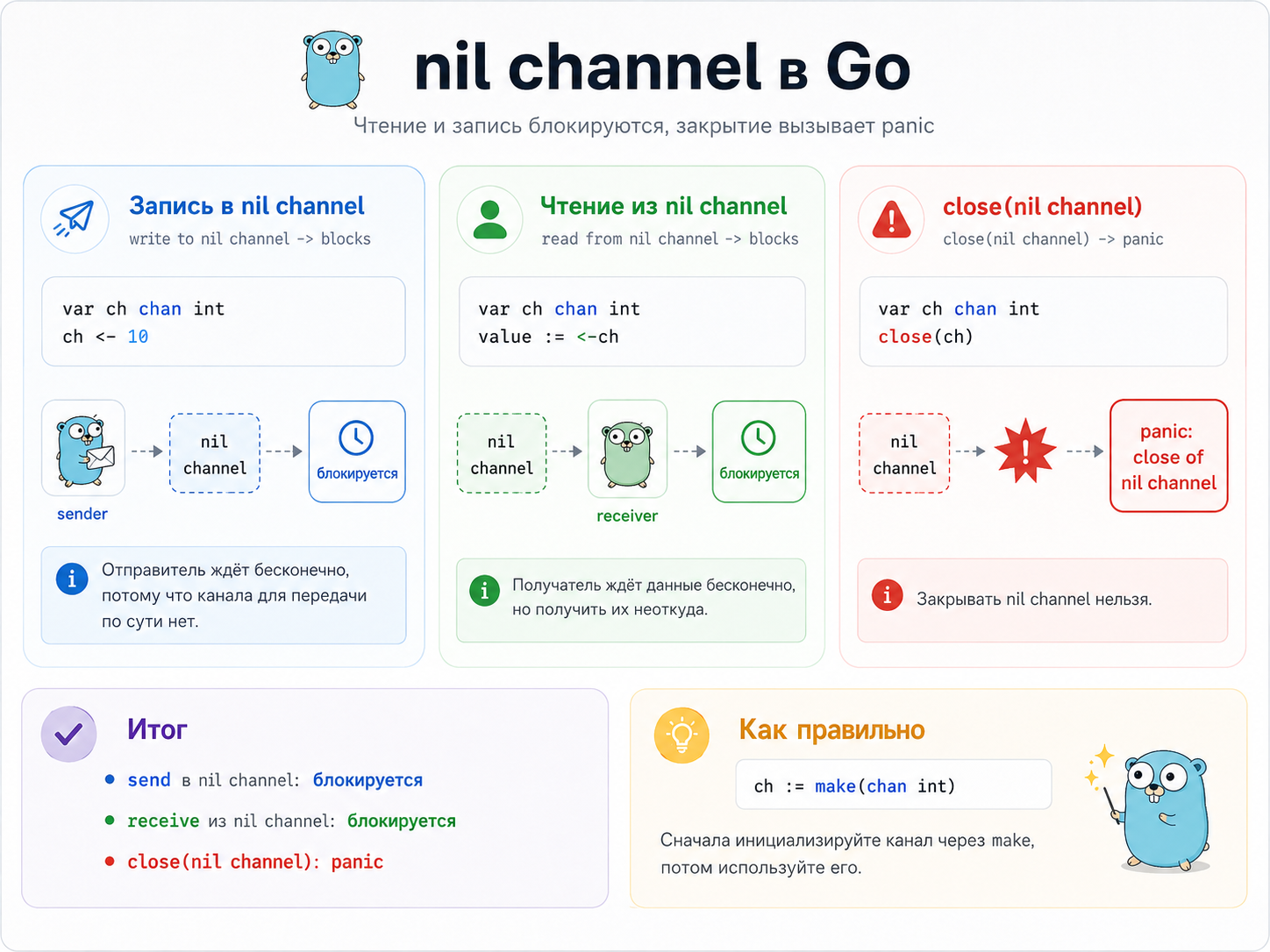 nil channel в Go