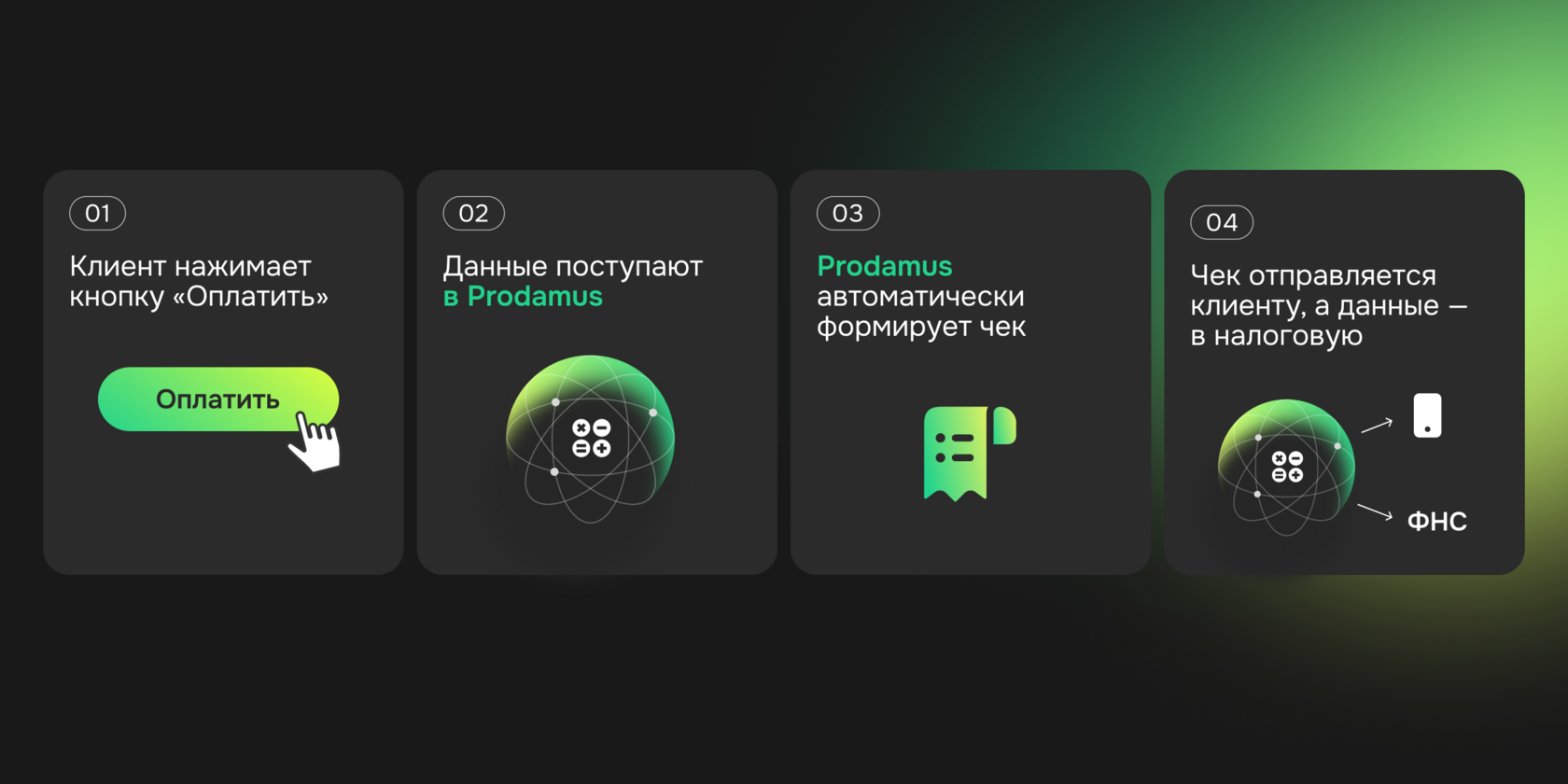 Этапы онлайн-оплаты: клиент нажимает «Оплатить», данные поступают в Prodamus, формируется чек и передаётся в ФНС