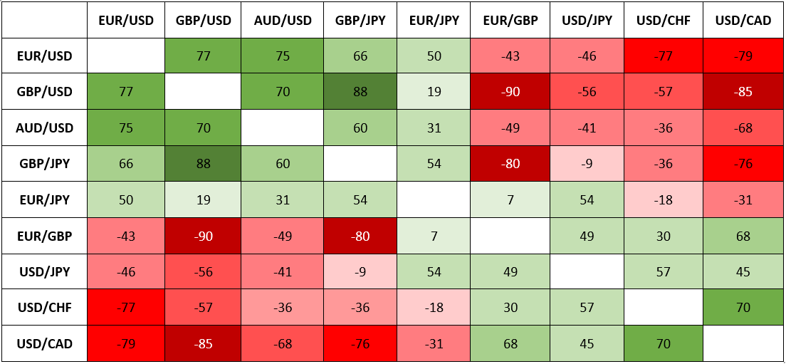 forex currency correlations