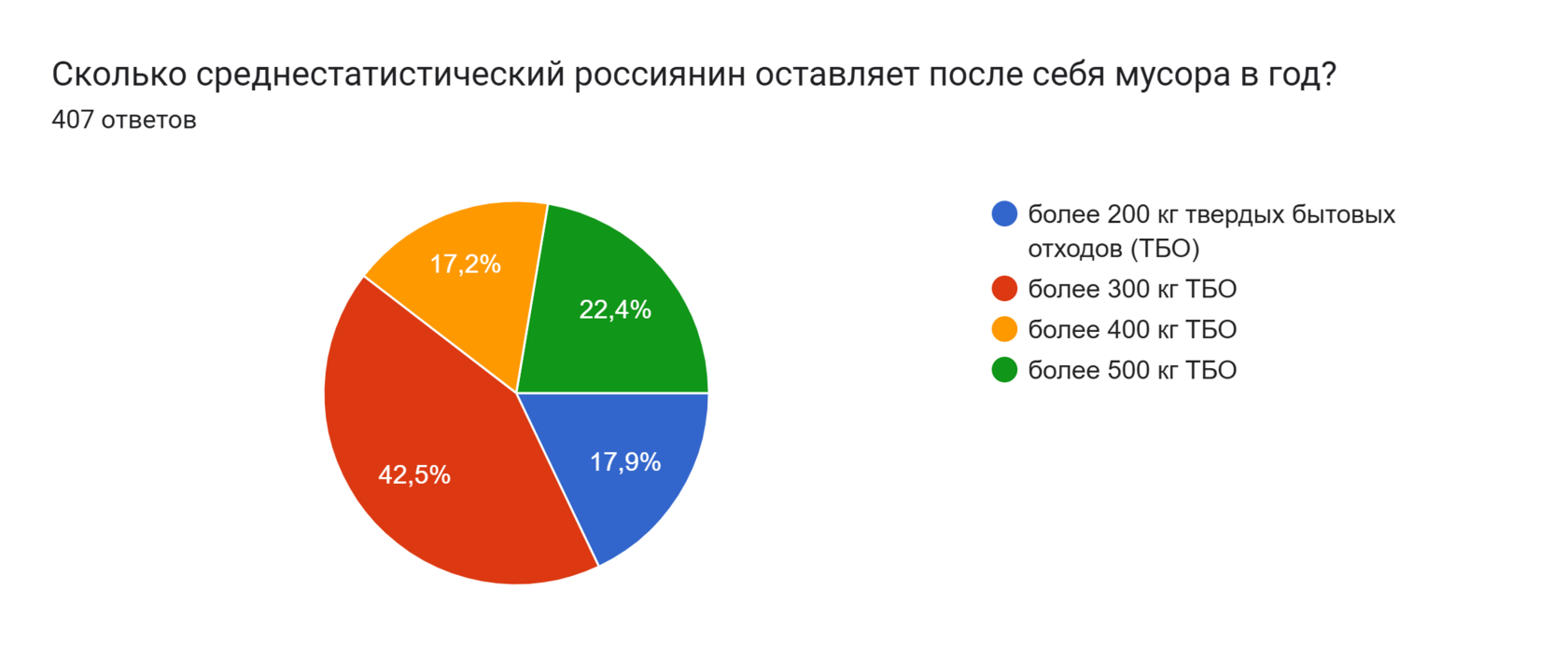 Диаграмма ответов в Формах. Вопрос: Сколько среднестатистический россиянин оставляет после себя мусора в год?
. Количество ответов: 407 ответов.