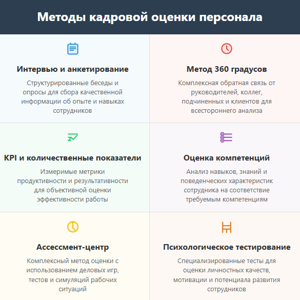 Кадровая оценка персонала в компании