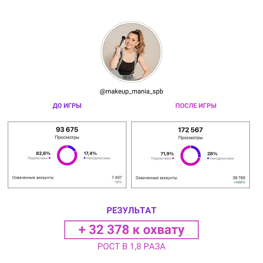 Результат участницы 2: охваты до и после игры