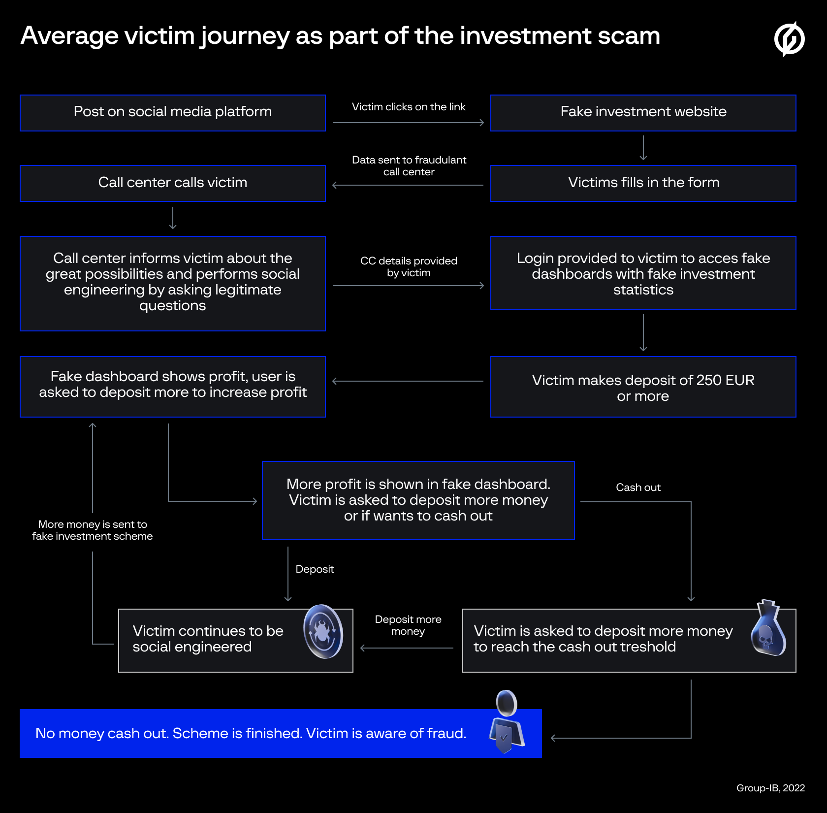 Fake investment scams in Europe