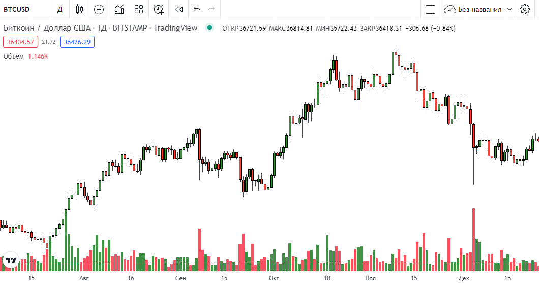  Volumen en el gráfico de TradingView